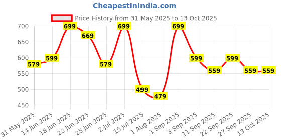 myntra.com CASABLEU Red & White 2 Pieces Checked Square Cushion Covers casableu Price History Graph from 31 May 2025 to 13 Oct 2025