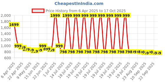 myntra.com CASABLEU Red & White 2 Pieces Striped 6 Seater Table Cover casableu Price History Graph from 6 Apr 2025 to 15 Oct 2025