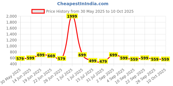 myntra.com CASABLEU Red & White 2 Pieces Striped Square Cushion Covers casableu Price History Graph from 30 May 2025 to 8 Oct 2025