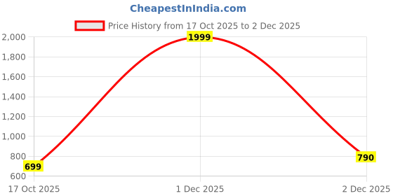 myntra.com CASABLEU Red Set Of 2 Ethnic Motifs Printed Square Cushion Covers 18" X 18" casableu Price History Graph from 17 Oct 2025 to 2 Dec 2025