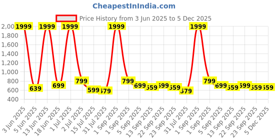 myntra.com CASABLEU Ruga Blue & White 2 Pieces Geometric Printed Square Cushion Covers casableu Price History Graph from 3 Jun 2025 to 5 Dec 2025