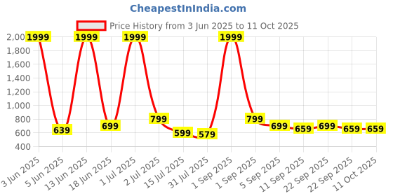 myntra.com CASABLEU Ruga Green & Grey 2 Pieces Printed Square Cushion Covers casableu Price History Graph from 3 Jun 2025 to 10 Oct 2025