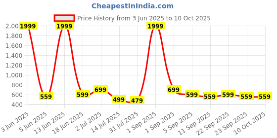 myntra.com CASABLEU Ruga Yellow & Grey 2 Pieces Geometric Printed Square Cushion Covers casableu Price History Graph from 3 Jun 2025 to 10 Oct 2025