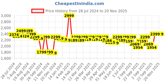myntra.com CASABLEU Rust 2 Pieces Black Out Door Curtain casableu Price History Graph from 28 Jul 2024 to 19 Nov 2025