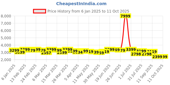 myntra.com CASABLEU Rust Set of 2 Geometric Door Curtain casableu Price History Graph from 6 Jan 2025 to 10 Oct 2025