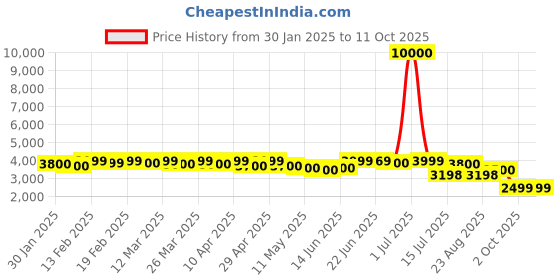 myntra.com CASABLEU Rust Set of 2 Geometric Long Door Curtain casableu Price History Graph from 30 Jan 2025 to 11 Oct 2025