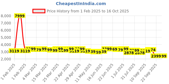 myntra.com CASABLEU Rust Set of 2 Geometric Room Darkening Door Curtain casableu Price History Graph from 1 Feb 2025 to 16 Oct 2025