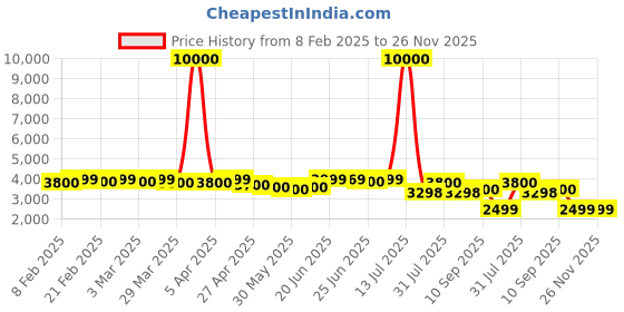 myntra.com CASABLEU Rust Set of 2 Geometric Room Darkening Long Door Curtain casableu Price History Graph from 8 Feb 2025 to 26 Nov 2025