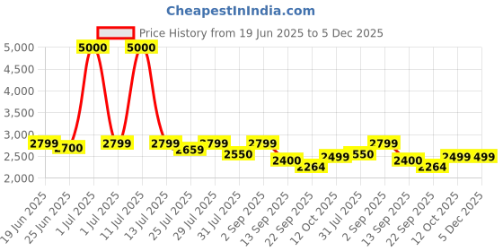 myntra.com CASABLEU Rust Set of 2 Long Door Curtain casableu Price History Graph from 19 Jun 2025 to 5 Dec 2025