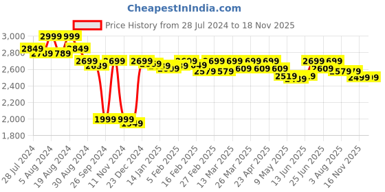 myntra.com CASABLEU Sea Green 2 Pieces Black Out Long Door Curtain casableu Price History Graph from 28 Jul 2024 to 17 Nov 2025