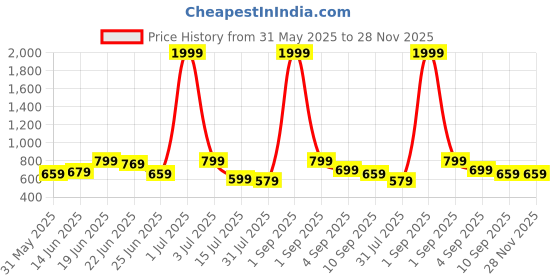 myntra.com CASABLEU Silver-Toned & Brown 2 Pieces Geometric Square Cushion Covers casableu Price History Graph from 31 May 2025 to 28 Nov 2025