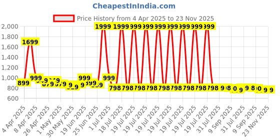 myntra.com CASABLEU Silver-Toned & White 2 Pieces Striped 6 Seater Table Cover casableu Price History Graph from 4 Apr 2025 to 23 Nov 2025