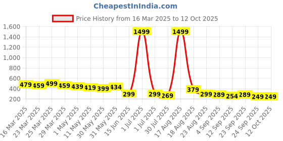 myntra.com CASABLEU Silver-Toned Set of 2 Velvet Square Cushion Covers casableu Price History Graph from 16 Mar 2025 to 12 Oct 2025