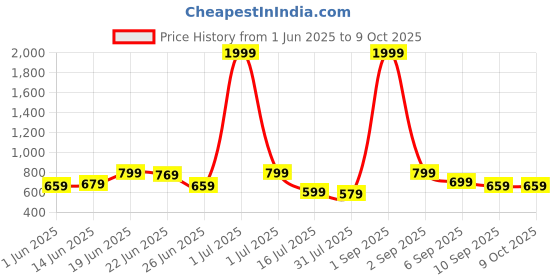 myntra.com CASABLEU Spring Gallery Grey & White 2 Pieces Checked Square Cushion Covers casableu Price History Graph from 1 Jun 2025 to 9 Oct 2025