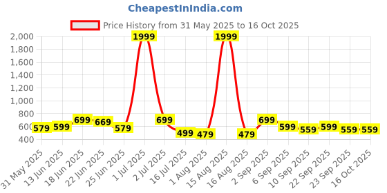 myntra.com CASABLEU Spring Gallery Pink & White 2 Pieces Checked Square Cushion Covers casableu Price History Graph from 31 May 2025 to 16 Oct 2025