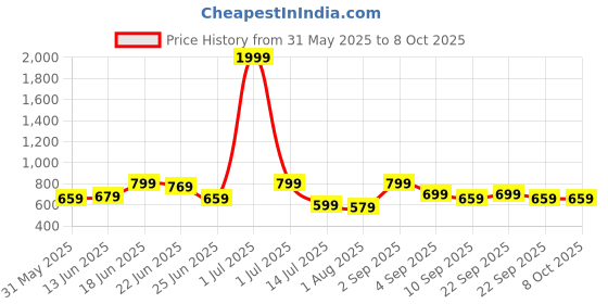 myntra.com CASABLEU Spring Gallery Red & White 2 Pieces Checked Square Cushion Covers casableu Price History Graph from 31 May 2025 to 8 Oct 2025