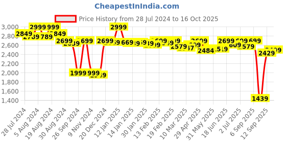 myntra.com CASABLEU Tan 2 Pieces Self Design Black Out Long Door Curtain casableu Price History Graph from 28 Jul 2024 to 16 Oct 2025