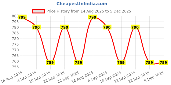 myntra.com CASABLEU Tan And Grey Floral 6-Seater Table Cover casableu Price History Graph from 14 Aug 2025 to 5 Dec 2025