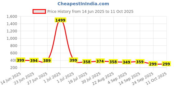 myntra.com CASABLEU Tan Set of 2 Square Cushion Covers casableu Price History Graph from 14 Jun 2025 to 11 Oct 2025