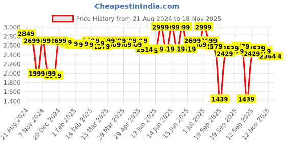 myntra.com CASABLEU Teal 2 Pieces Self Design Black Out Long Door Curtain casableu Price History Graph from 21 Aug 2024 to 18 Nov 2025