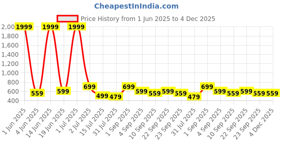 myntra.com CASABLEU Teal Green & Pink 2 Pieces Floral Printed Square Cushion Covers casableu Price History Graph from 1 Jun 2025 to 4 Dec 2025