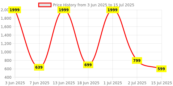 myntra.com CASABLEU Teal Green & Red 2 Pieces Ethnic Motifs Square Cushion Covers casableu Price History Graph from 3 Jun 2025 to 15 Jul 2025