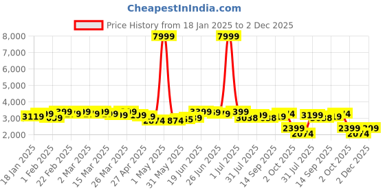 myntra.com CASABLEU Teal Set of 2 Geometric Door Curtain casableu Price History Graph from 18 Jan 2025 to 2 Dec 2025