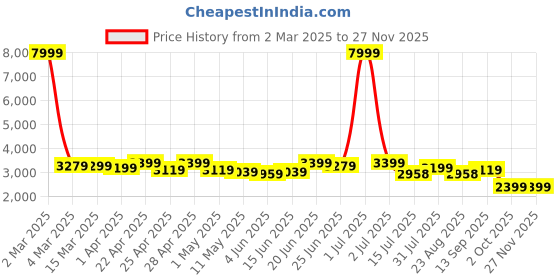 myntra.com CASABLEU Teal Set of 2 Geometric Door Curtain casableu Price History Graph from 2 Mar 2025 to 26 Nov 2025