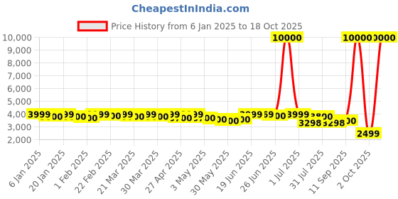 myntra.com CASABLEU Teal Set of 2 Geometric Long Door Curtain casableu Price History Graph from 6 Jan 2025 to 18 Oct 2025