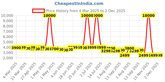 myntra.com CASABLEU Teal Set of 2 Geometric Long Door Curtain casableu Price History Graph from 4 Mar 2025 to 2 Dec 2025