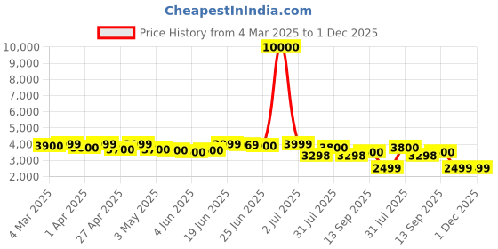myntra.com CASABLEU Turquoise Blue Set of 2 Geometric Long Door Curtain casableu Price History Graph from 4 Mar 2025 to 1 Dec 2025