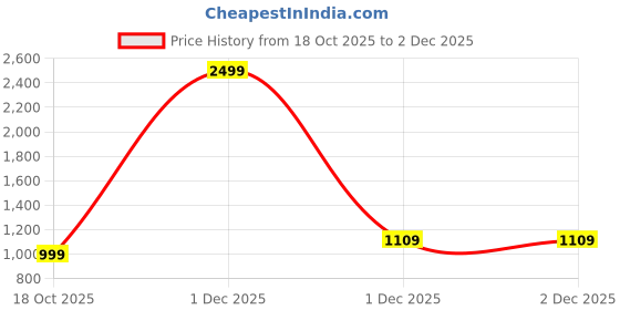 myntra.com CASABLEU Yellow & Green Ethnic Motifs 6-Seater Rectangle Table Cover casableu Price History Graph from 18 Oct 2025 to 1 Dec 2025