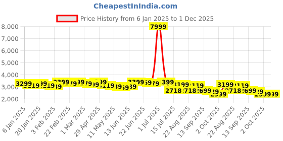 myntra.com CASABLEU Yellow Set of 2 Geometric Door Curtain casableu Price History Graph from 6 Jan 2025 to 1 Dec 2025