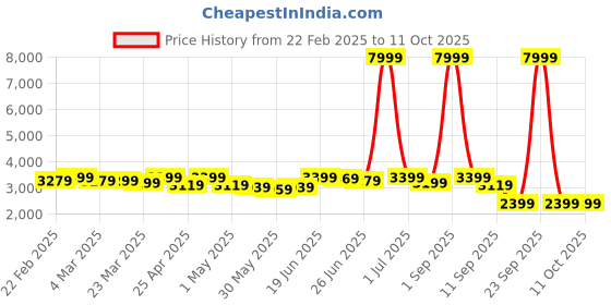 myntra.com CASABLEU Yellow Set of 2 Geometric Door Curtain casableu Price History Graph from 22 Feb 2025 to 10 Oct 2025