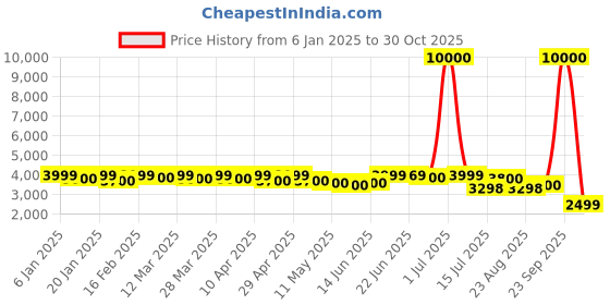 myntra.com CASABLEU Yellow Set of 2 Geometric Long Door Curtain casableu Price History Graph from 6 Jan 2025 to 30 Oct 2025