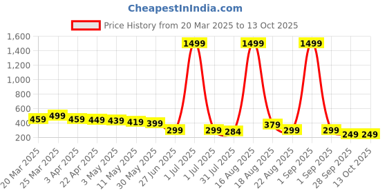 myntra.com CASABLEU Yellow Set of 2 Velvet Square Cushion Covers casableu Price History Graph from 20 Mar 2025 to 12 Oct 2025