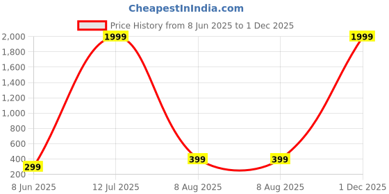 myntra.com CASADO Men Dial & Bracelet Style Straps Analogue Watch CSD-637-BLACK-BLACK casado Price History Graph from 8 Jun 2025 to 30 Nov 2025