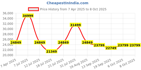 myntra.com CasaGold Beige & Grey Arch Shaped Framed Floor Mirror With Stand casagold Price History Graph from 7 Apr 2025 to 6 Oct 2025