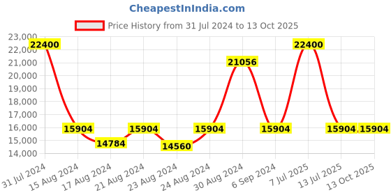 myntra.com CasaGold Beige Round Mirror casagold Price History Graph from 31 Jul 2024 to 11 Oct 2025