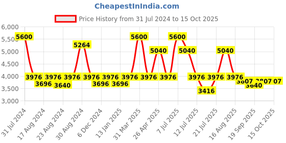 myntra.com CasaGold Black & Grey Round Shape Framed Wall Mirror With Side Candle Stand casagold Price History Graph from 31 Jul 2024 to 15 Oct 2025