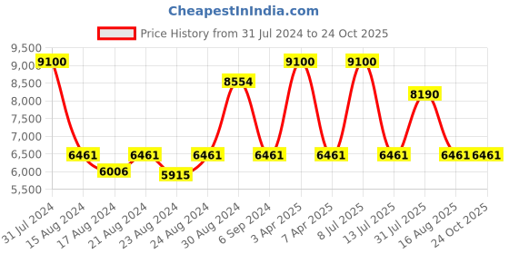myntra.com CasaGold Black Arch Shaped Metal Framed Bathroom Wall Mirror casagold Price History Graph from 31 Jul 2024 to 24 Oct 2025