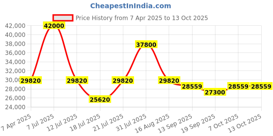 myntra.com CasaGold Black Metal Arch Full Length Mirror with Stand casagold Price History Graph from 7 Apr 2025 to 12 Oct 2025