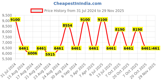 myntra.com CasaGold Black Oblong Aluminum Frame Mirror casagold Price History Graph from 31 Jul 2024 to 29 Nov 2025