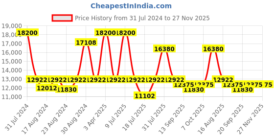 myntra.com CasaGold Gold-Tone  Abstract Metal Vintage Hammerred Mirror casagold Price History Graph from 31 Jul 2024 to 26 Nov 2025