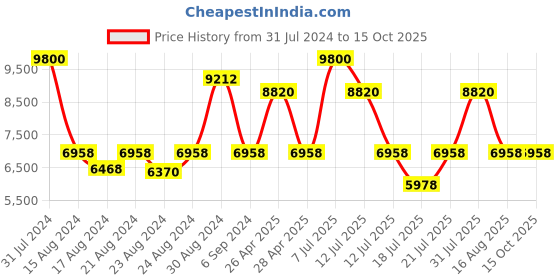 myntra.com CasaGold Gold-Tone Oblong Steel Frame Mirror casagold Price History Graph from 31 Jul 2024 to 15 Oct 2025