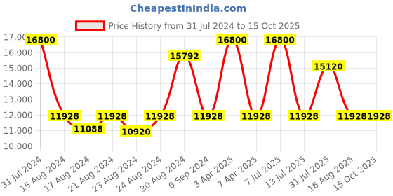myntra.com CasaGold Gold-Tone Steel Frame Round Mirror casagold Price History Graph from 31 Jul 2024 to 14 Oct 2025