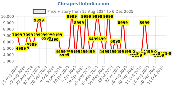 myntra.com CasaGold Gold-Toned Mask Shaped Metal Table Lamp casagold Price History Graph from 15 Aug 2024 to 5 Dec 2025