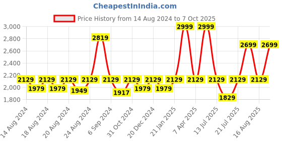 myntra.com CasaGold Grey Solid Printed Wooden Open Bin with Lid casagold Price History Graph from 14 Aug 2024 to 7 Oct 2025