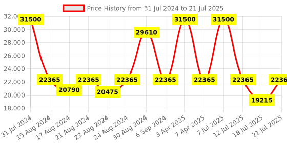 myntra.com CasaGold Metallic Toned Vintage Primrose-patterned Metal Framed Wall Mirror casagold Price History Graph from 31 Jul 2024 to 12 Jul 2025