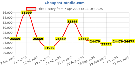 myntra.com CasaGold Metallic Toned Vintage Primrose Patterned Metal Framed Wall Mirror casagold Price History Graph from 7 Apr 2025 to 11 Oct 2025